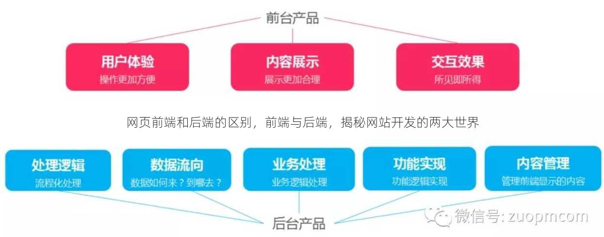 网页前端和后端的区别
