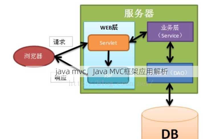 java mvc