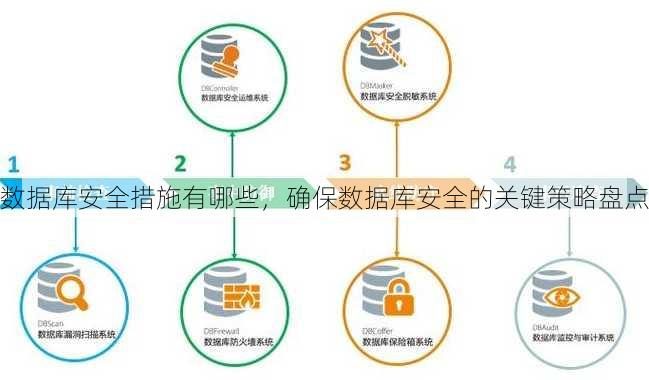 数据库安全措施有哪些