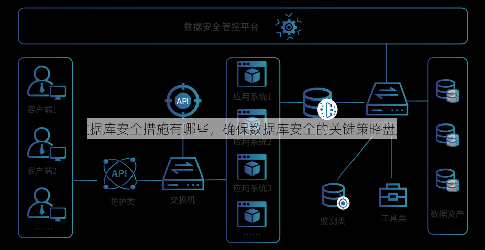 数据库安全措施有哪些