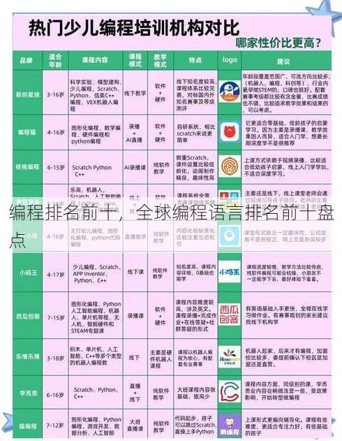 编程排名前十