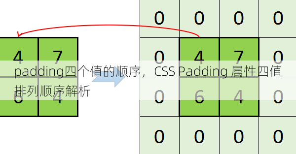 padding四个值的顺序