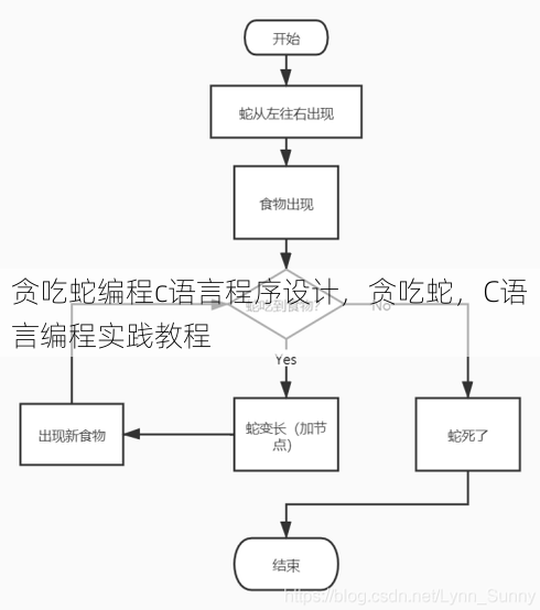 贪吃蛇编程c语言程序设计