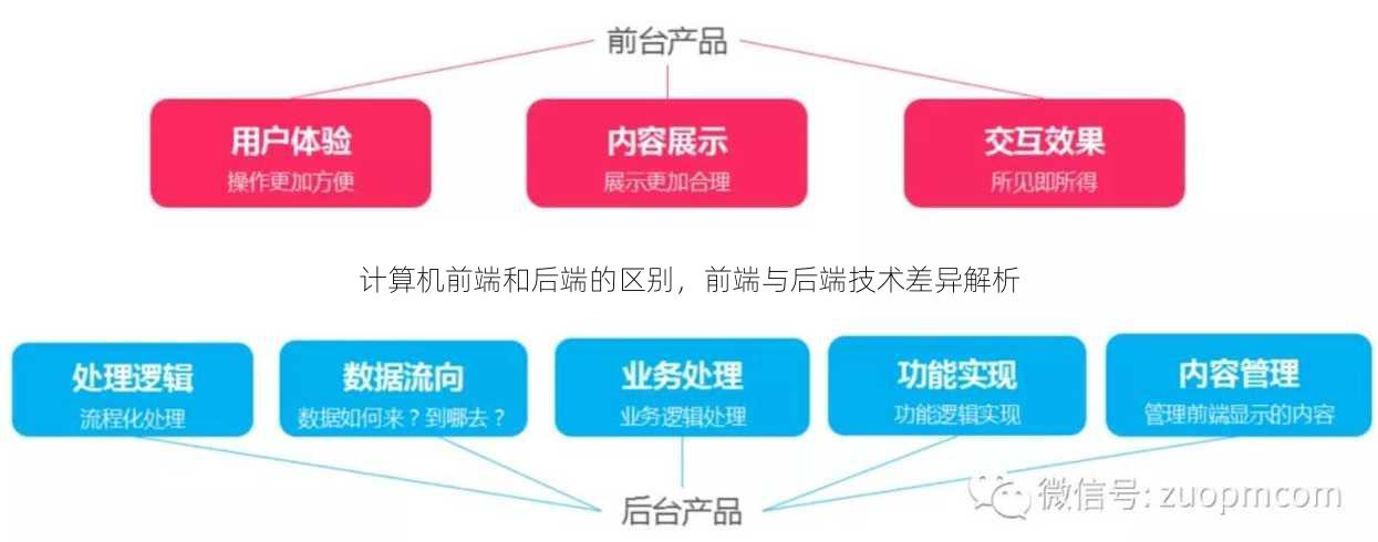 计算机前端和后端的区别