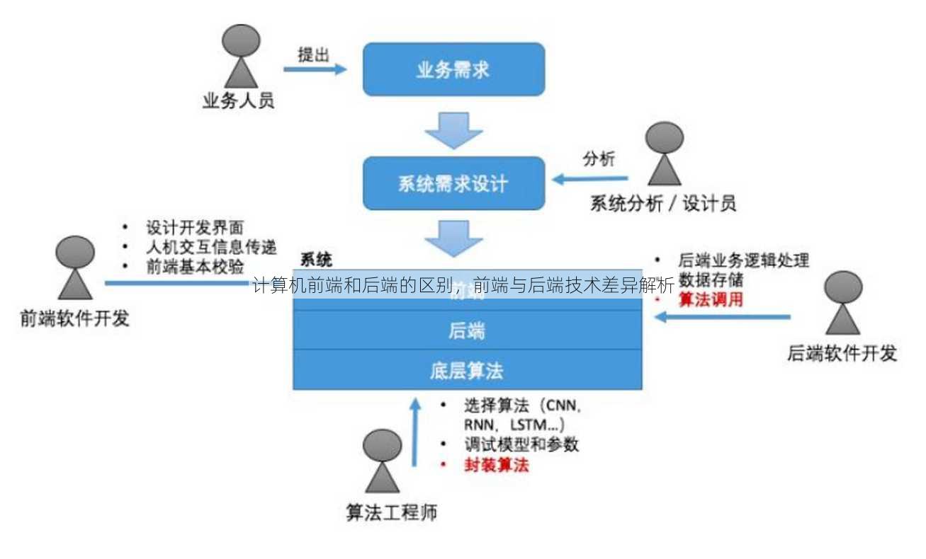计算机前端和后端的区别