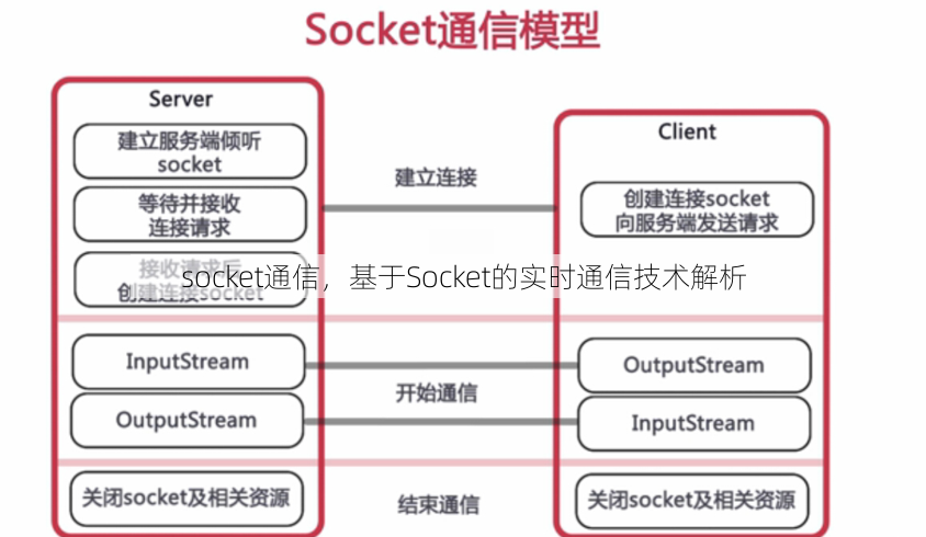 socket通信