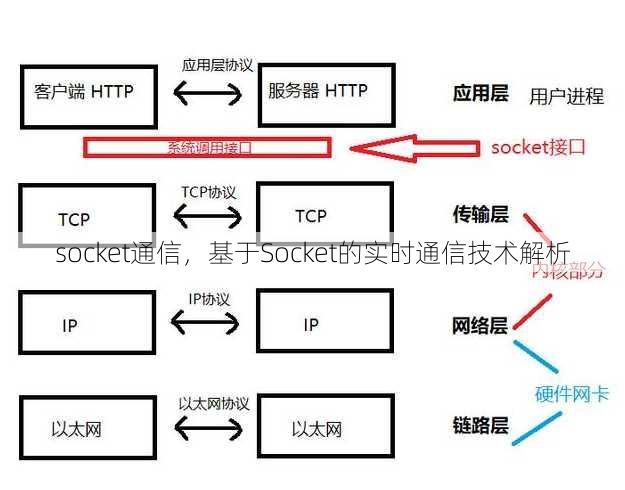 socket通信