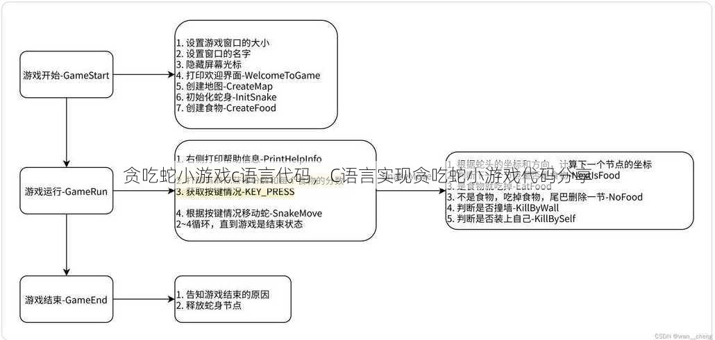 贪吃蛇小游戏c语言代码