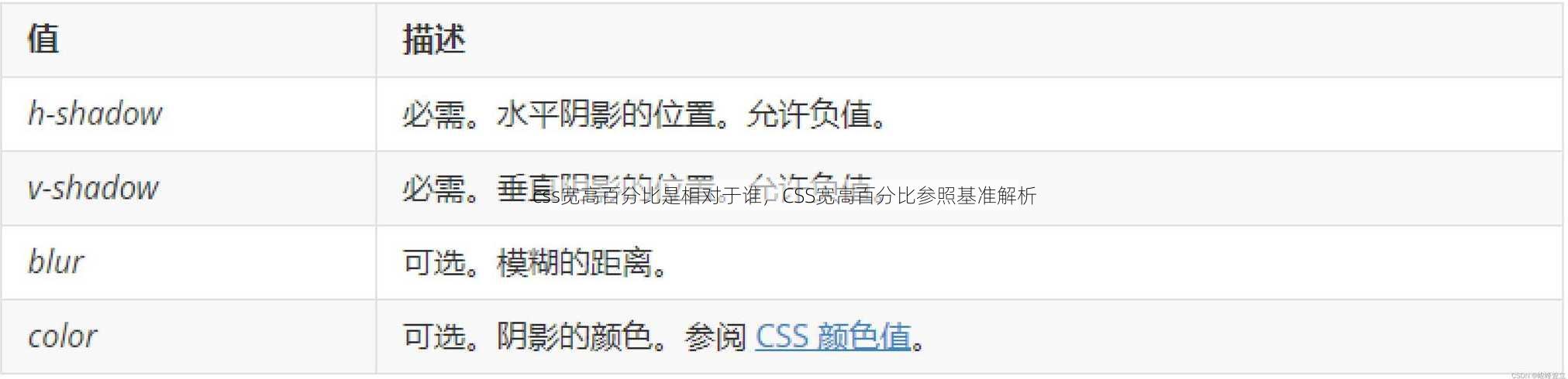 css宽高百分比是相对于谁