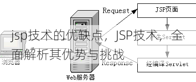 jsp技术的优缺点