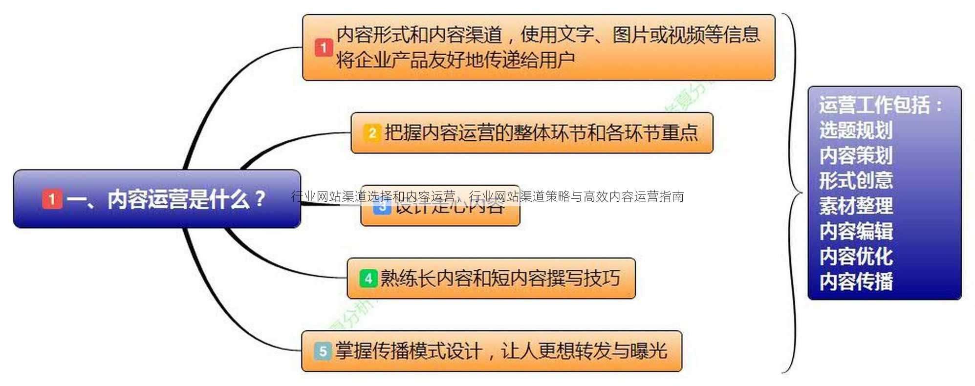 行业网站渠道选择和内容运营