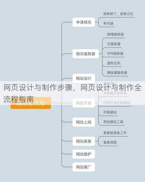 网页设计与制作步骤