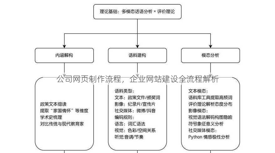 公司网页制作流程
