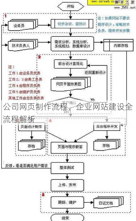 公司网页制作流程