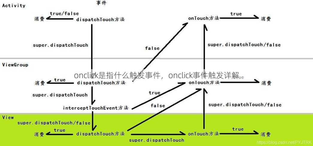 onclick是指什么触发事件