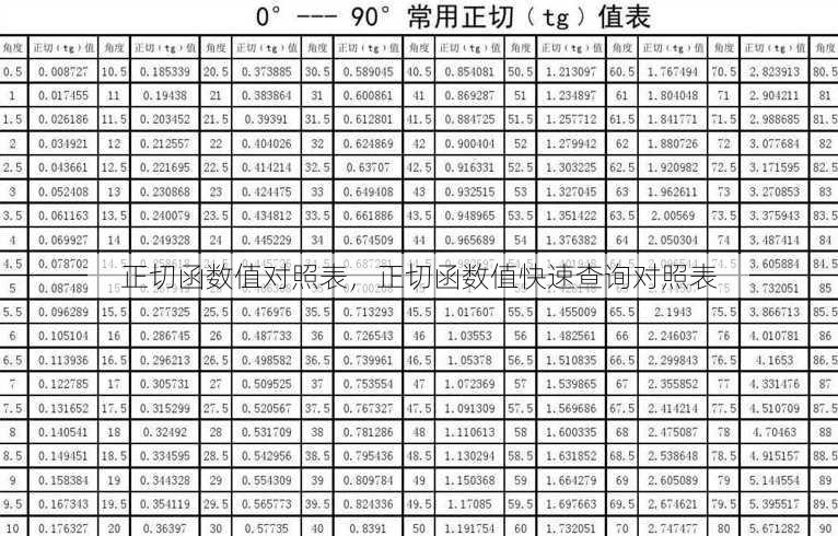 正切函数值对照表