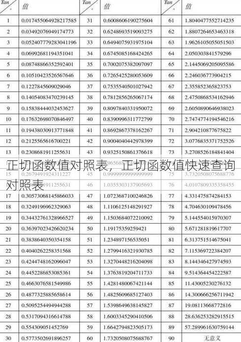 正切函数值对照表