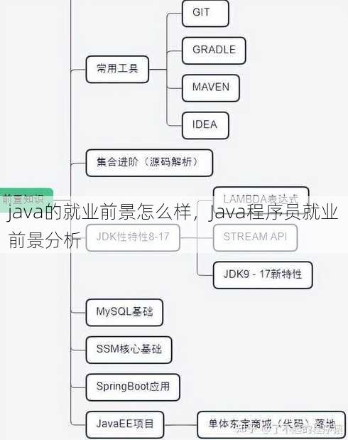 java的就业前景怎么样