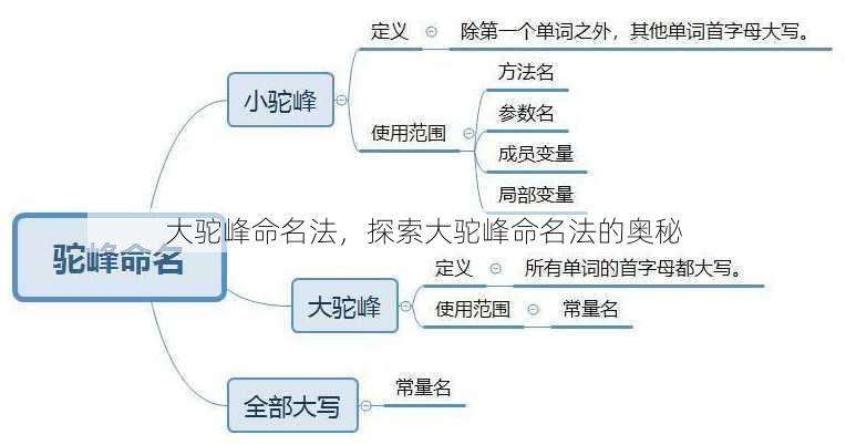 大驼峰命名法