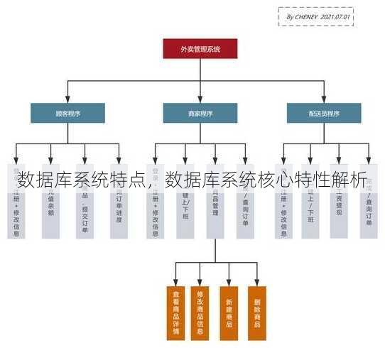 数据库系统特点
