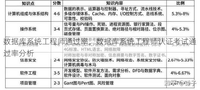 数据库系统工程师通过率