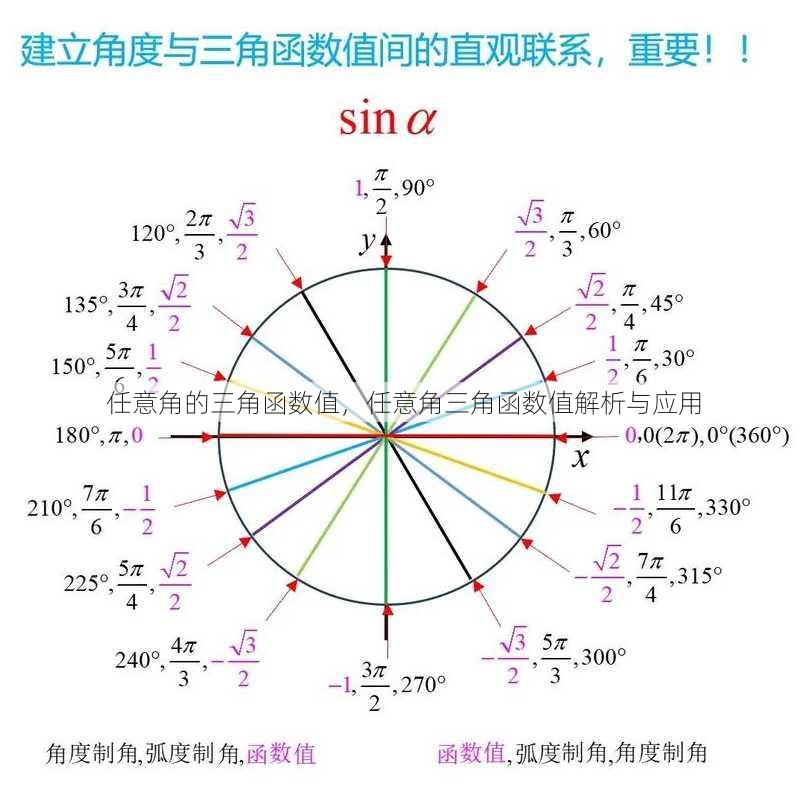 任意角的三角函数值