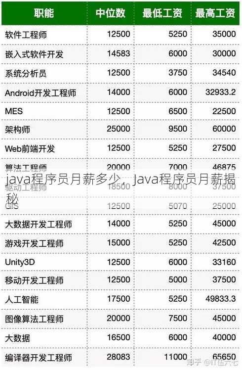 java程序员月薪多少