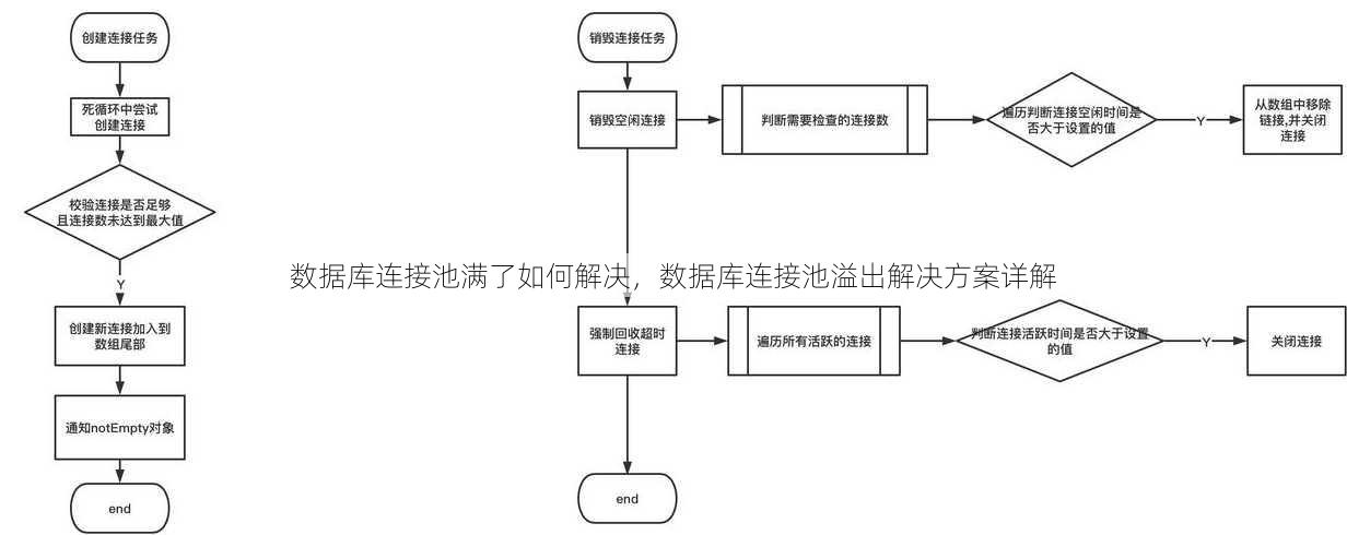 数据库连接池满了如何解决