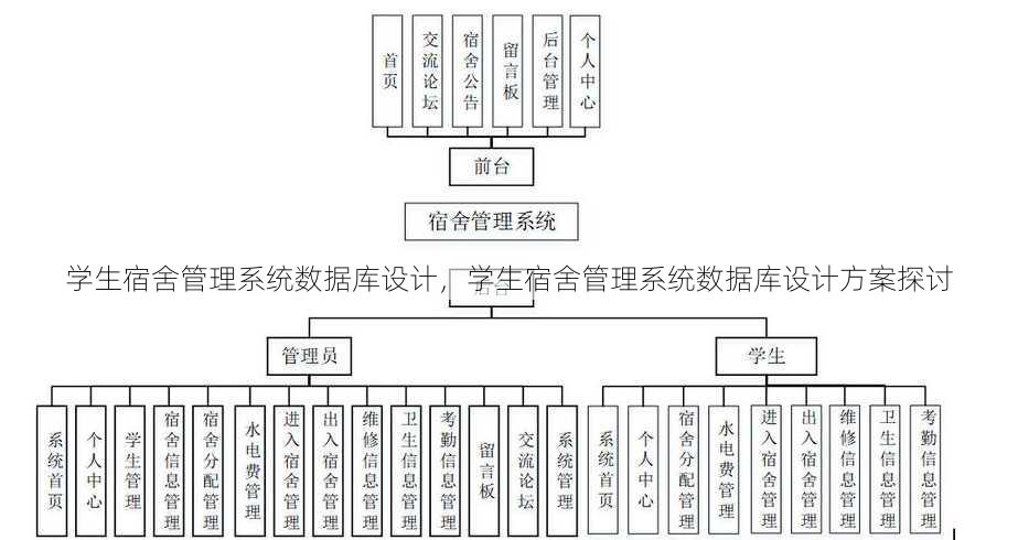 学生宿舍管理系统数据库设计