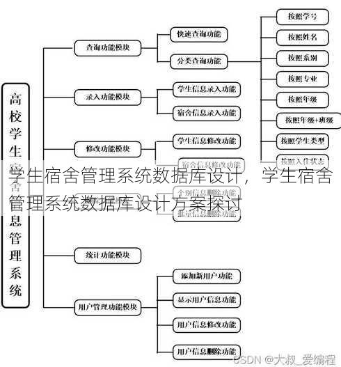 学生宿舍管理系统数据库设计