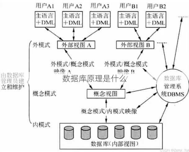 数据库原理是什么