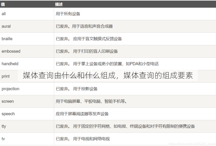媒体查询由什么和什么组成