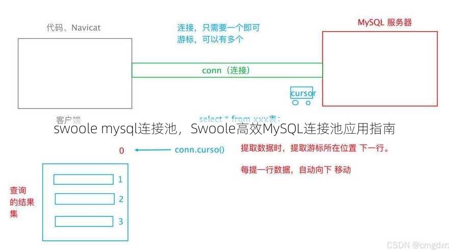 swoole mysql连接池