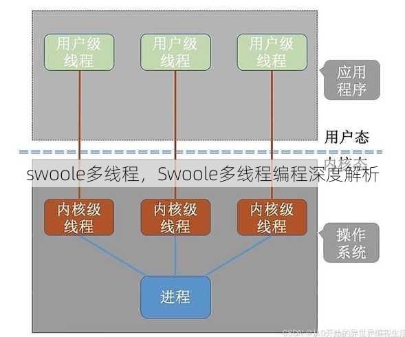 swoole多线程