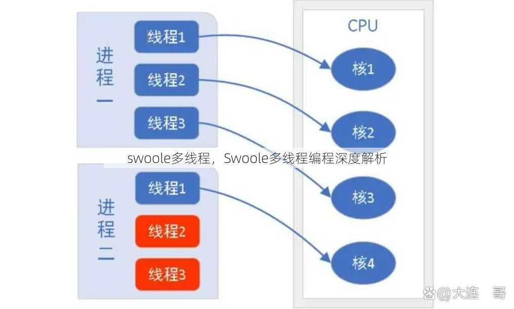 swoole多线程