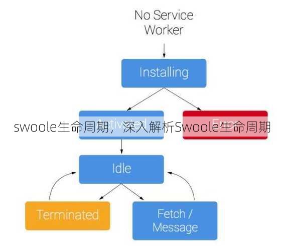 swoole生命周期