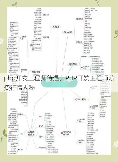 php开发工程师待遇