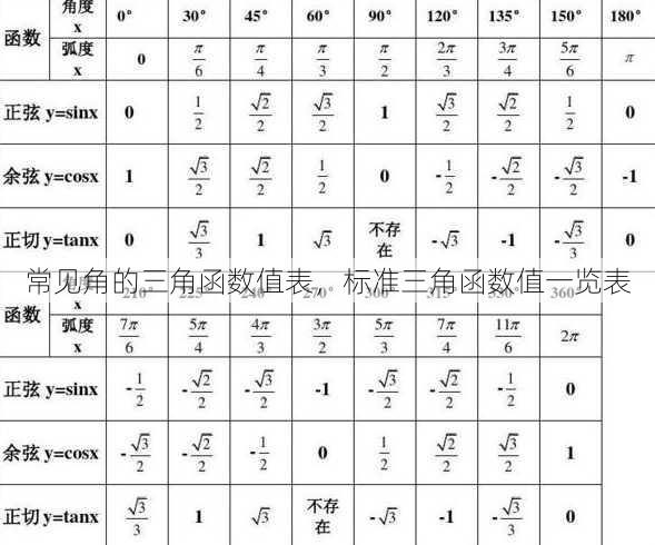 常见角的三角函数值表