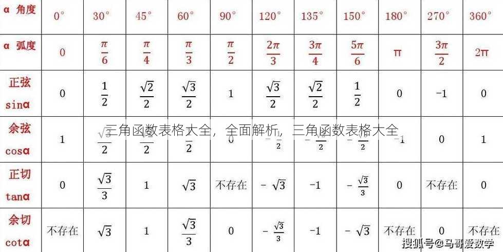 三角函数表格大全