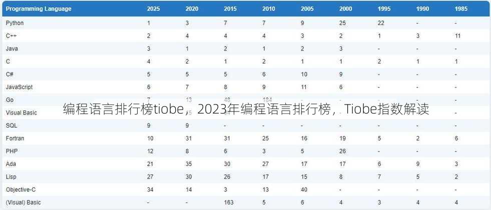 编程语言排行榜tiobe