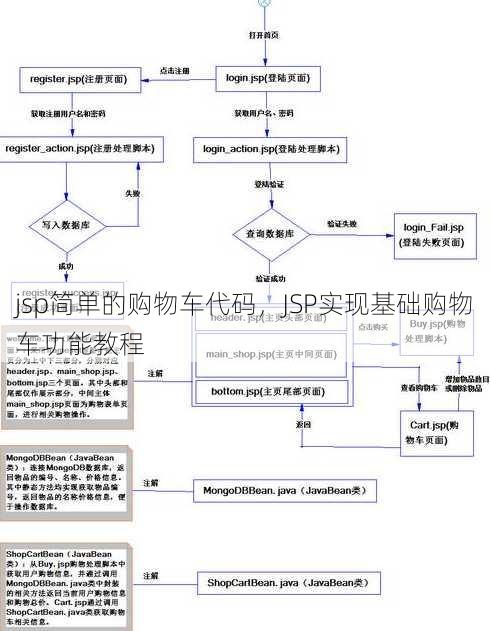 jsp简单的购物车代码