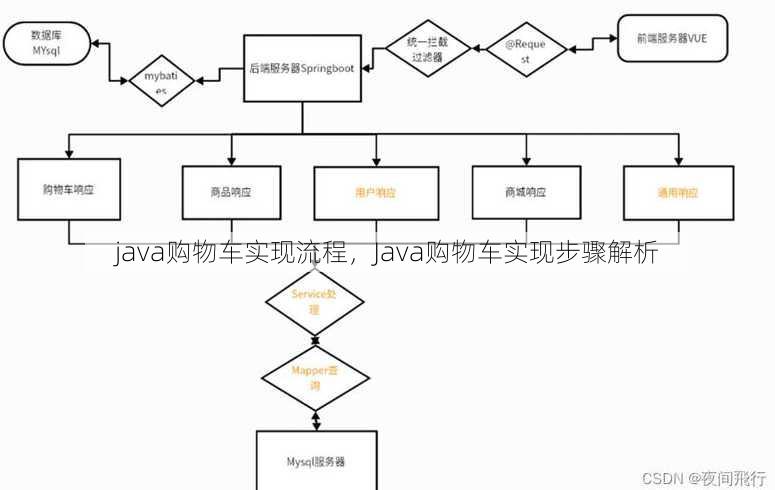 java购物车实现流程