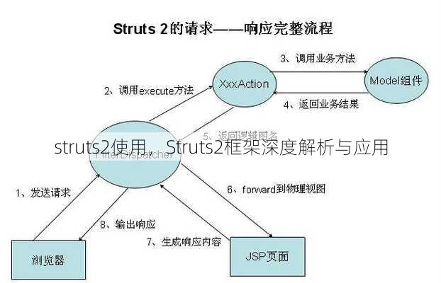 struts2使用