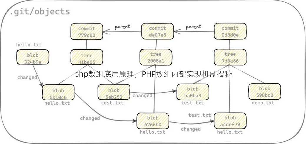 php数组底层原理