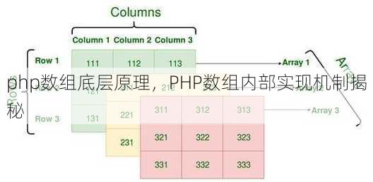 php数组底层原理