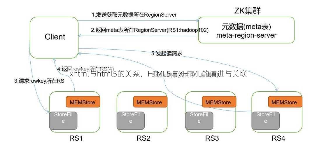 xhtml与html5的关系
