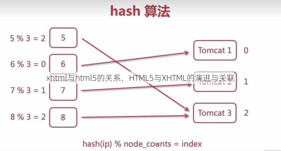 xhtml与html5的关系