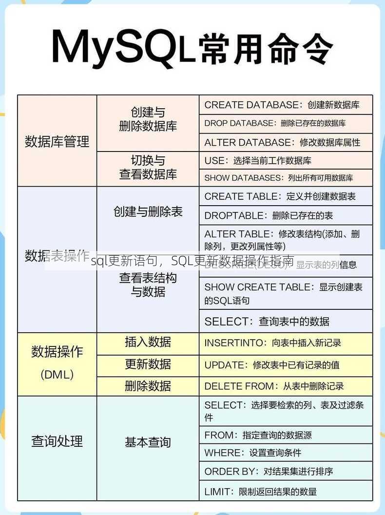sql更新语句