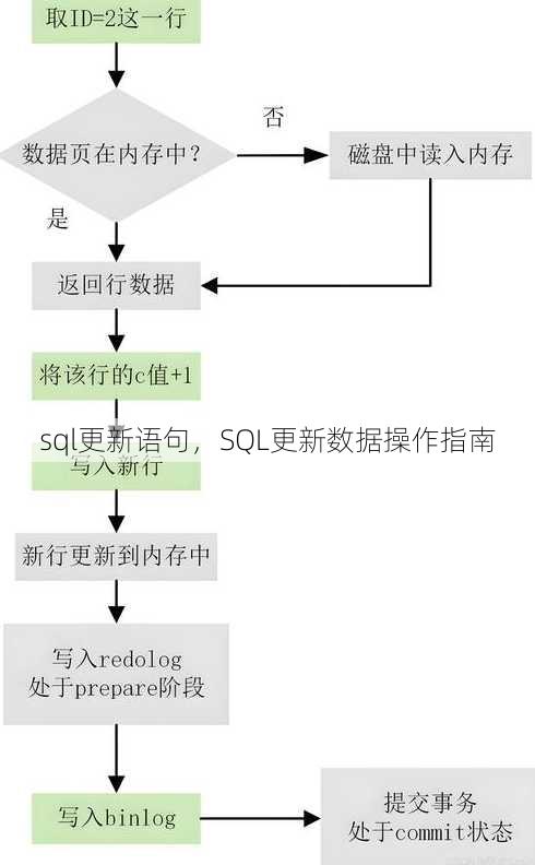 sql更新语句