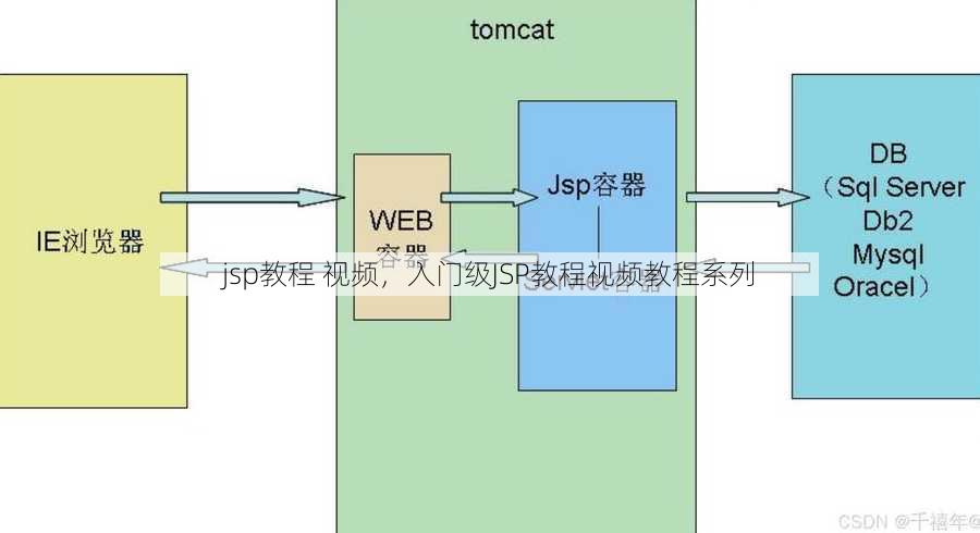 jsp教程 视频